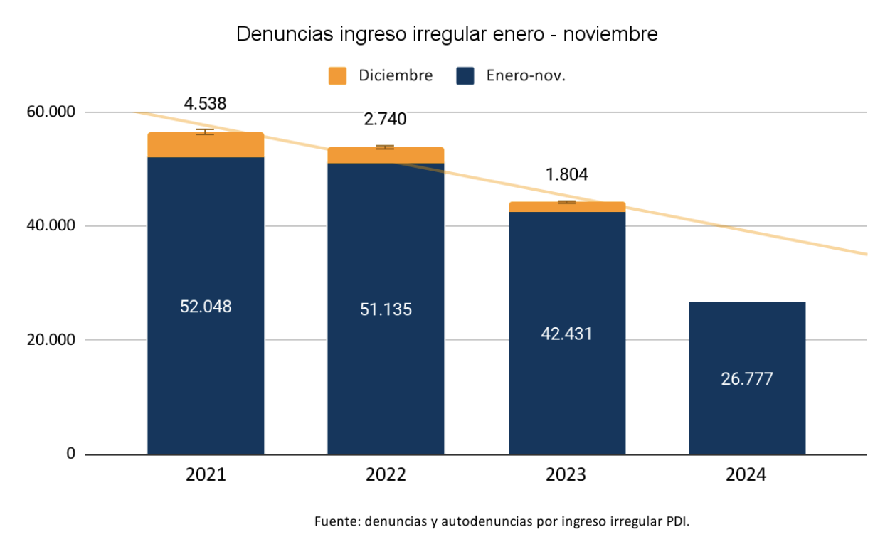 Cifras compartidas desde el SERMIG sobre el ingreso irregular entre 2021 y 2024.