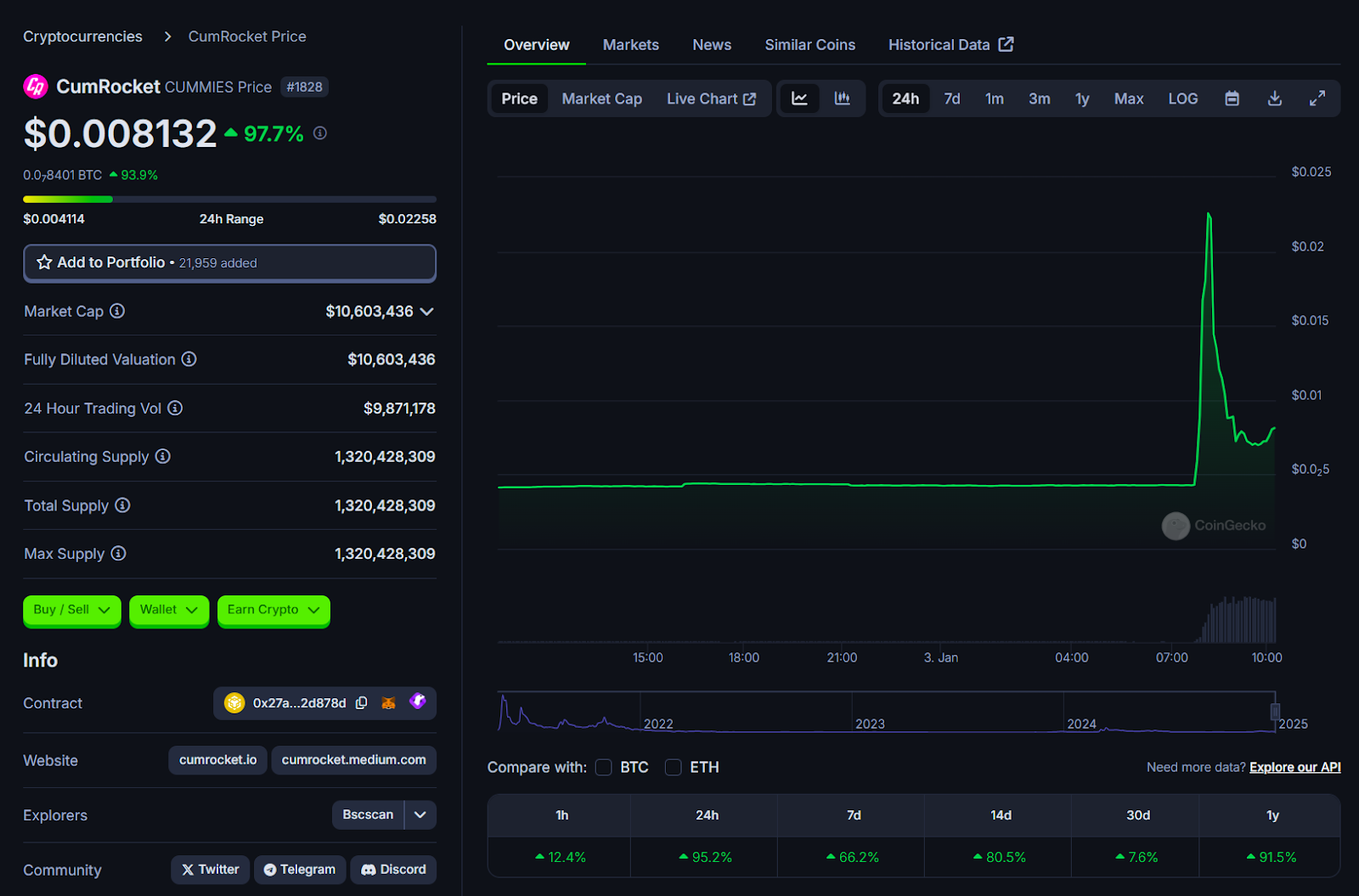 نمودار قیمت CumRocket ارزهای دیجیتال