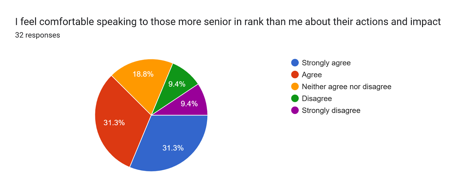 Forms response chart. Question title: I feel comfortable speaking to those more senior in rank than me about their actions and impact. Number of responses: 32 responses.