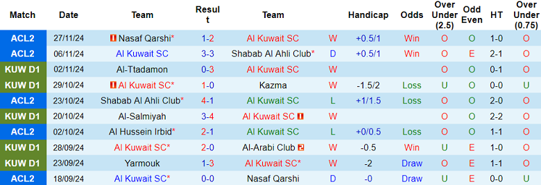 Thống kê 10 trận gần nhất của Al Kuwait