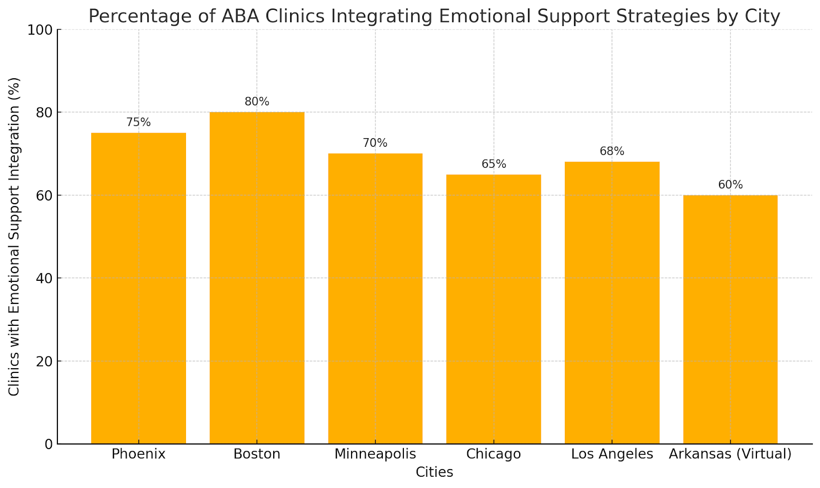 Bar chart showing ABA clinics using emotional support strategies in major U.S. cities.