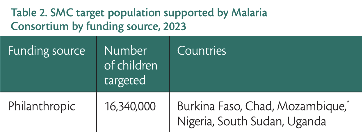 Table showing 16.3 million children given SMC are covered by philanthropic funding