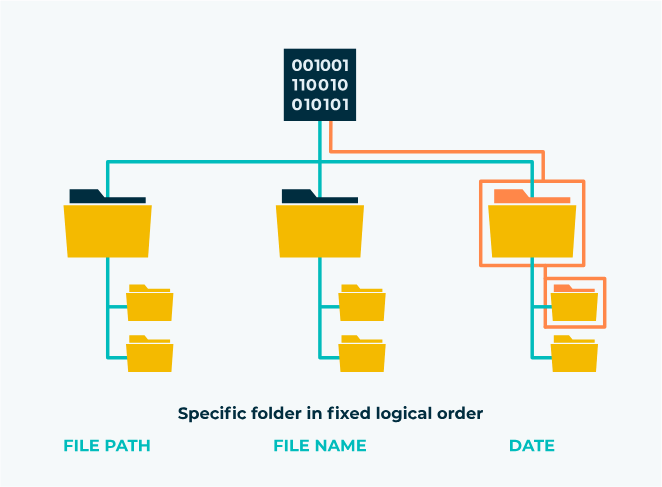 object storage vs file storage vs block storage