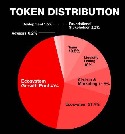 TGT Tokenomics