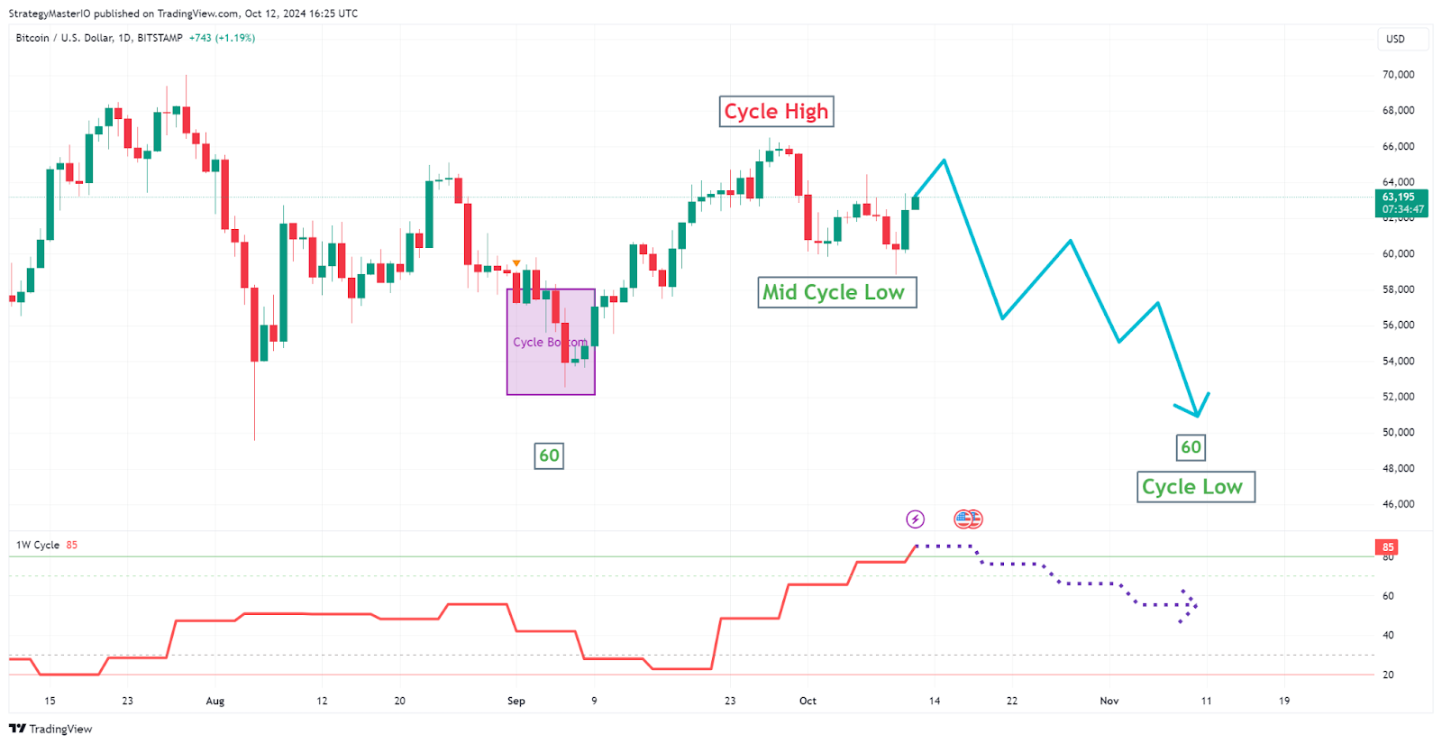 Bitcoin is entering dangerous territory ⚡️