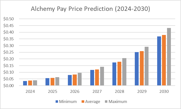 ACH price prediction 2024 - 2030