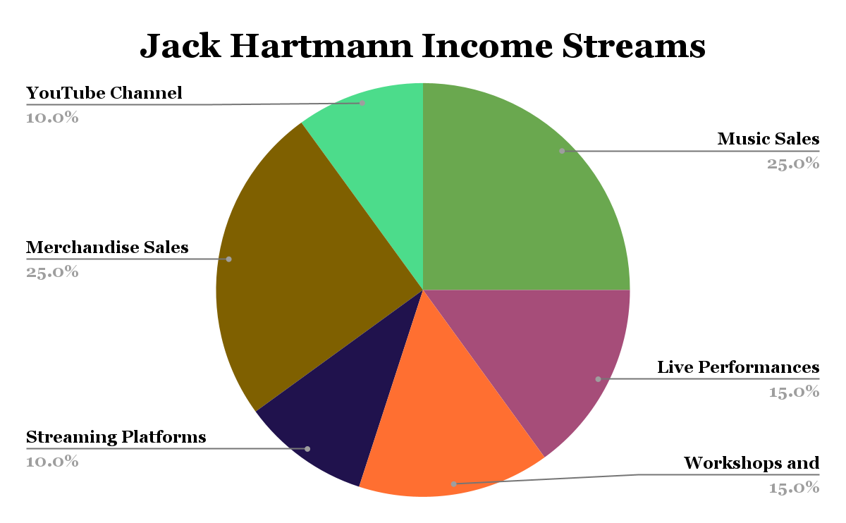jack hartmann Income Streams