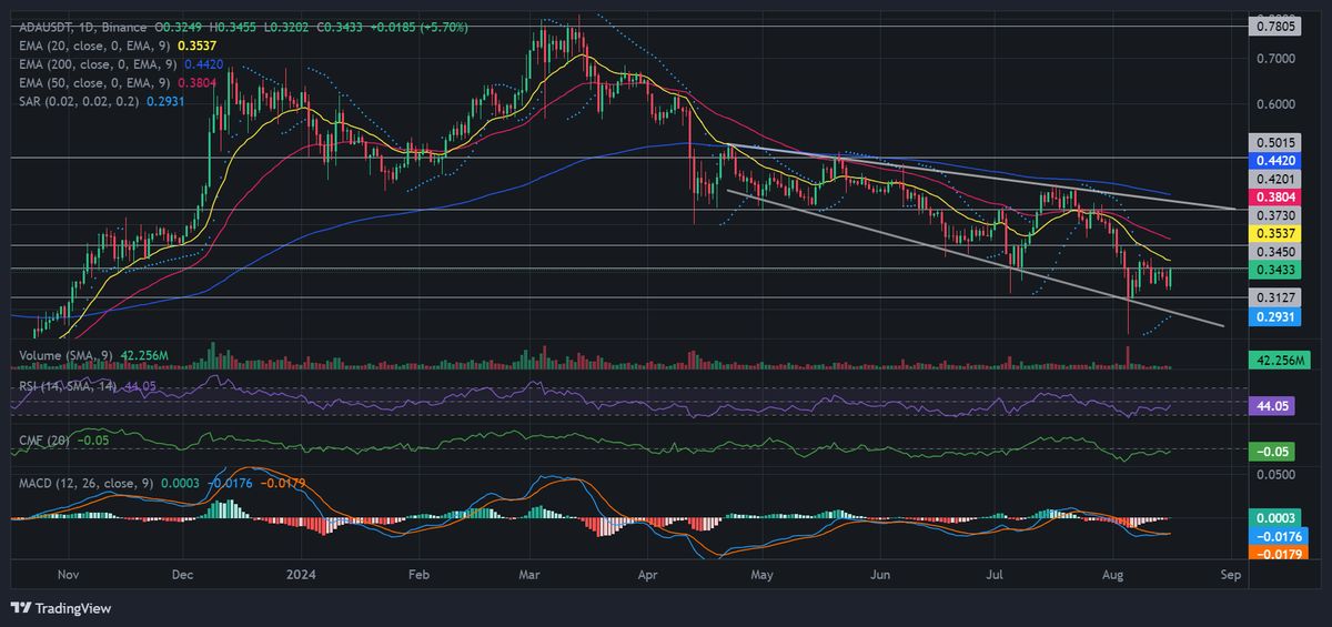 ADA / USDT 1D Chart. Source: Binance.