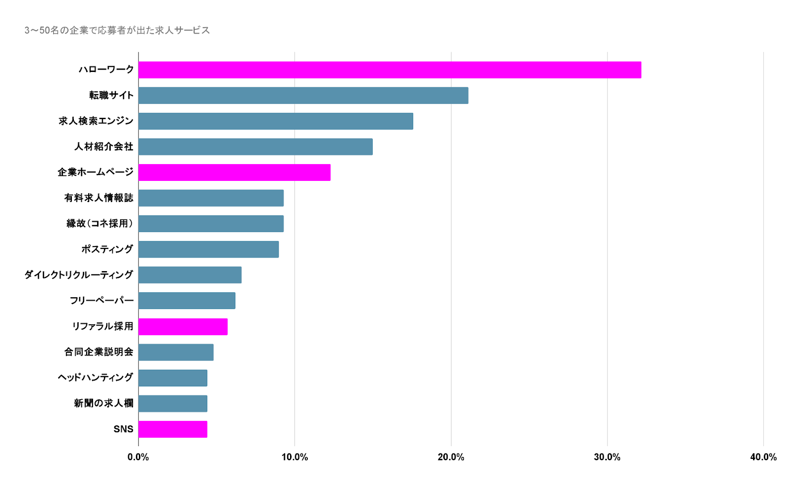 30～50名の企業で応募者が出た求人サービス