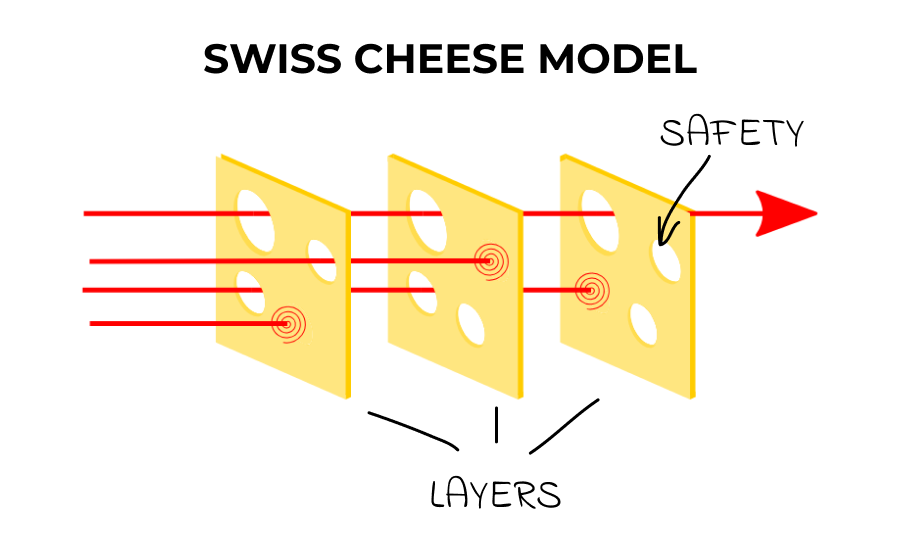 Swiss Cheese Model