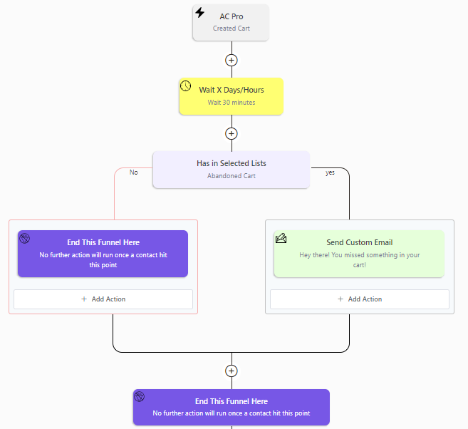 Integration with FluentCRM - Tyche Softwares Documentation