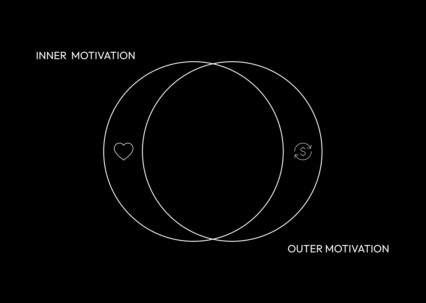 Balansera inre och yttre motivation för att hitta ditt sanna kall.