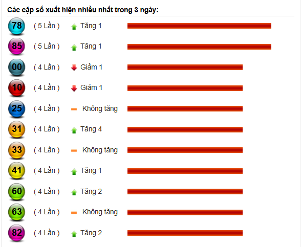 Thống kê tần suất xuất hiện lô tô trong 3 ngày gần nhất 