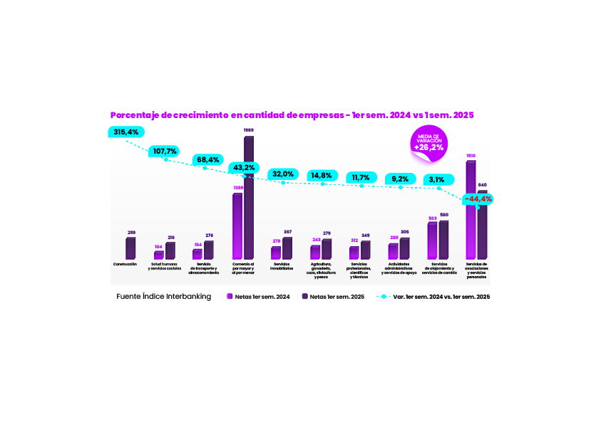 porcentaje de crecimiento en cantidad de empresas - 1er sem 2024 vs 2025