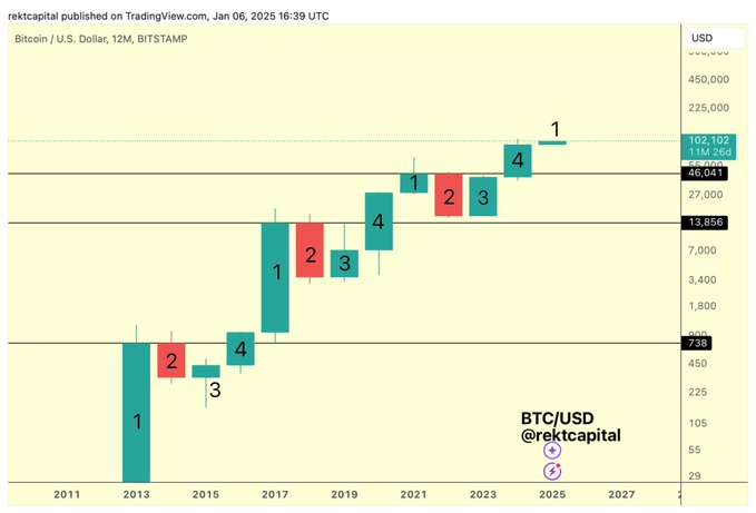 Bitcoin Four-Year Cycle