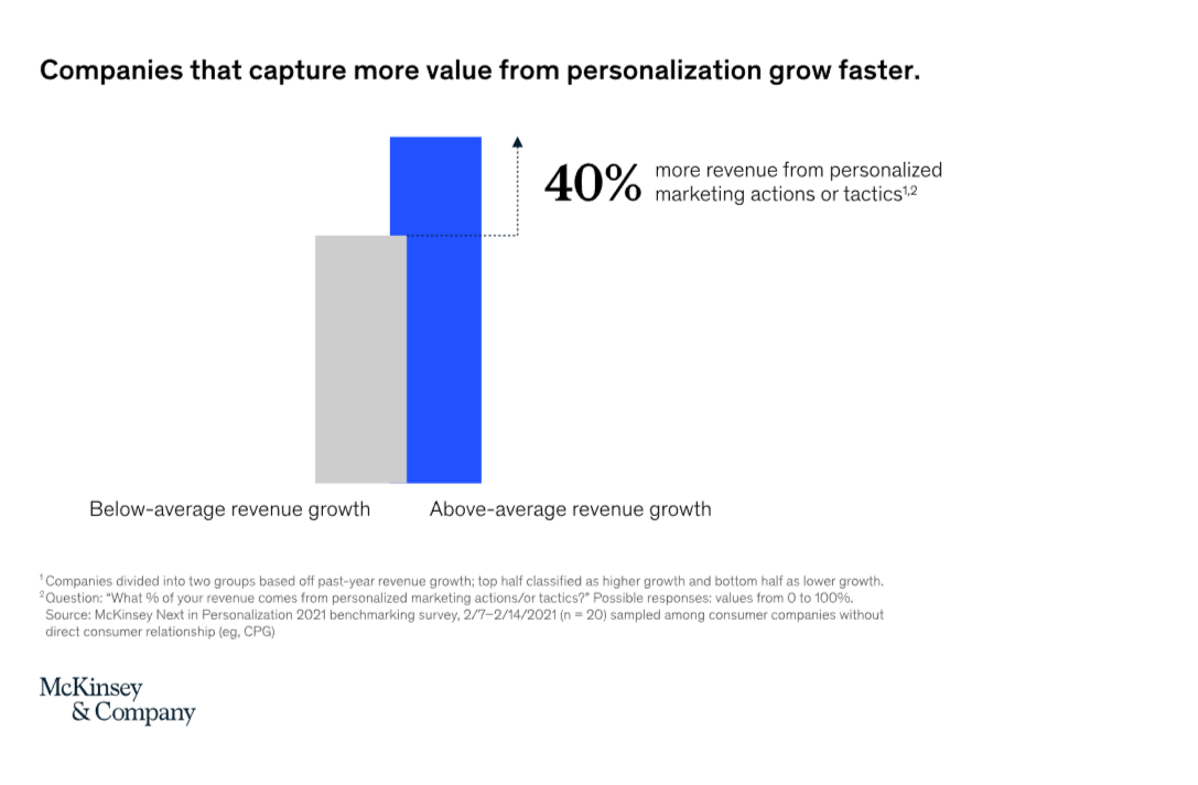 Personalization grow Faster