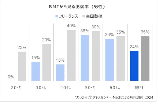 BMIから見る肥満率の調査結果（男性）