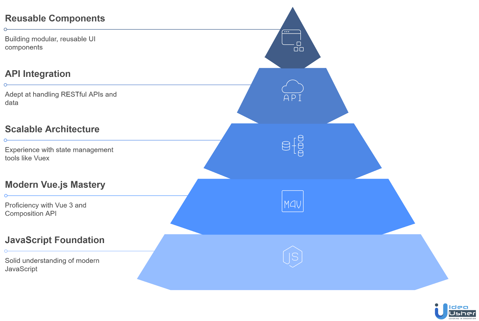 5 Must-Have Skills for Hiring a Great Vue.js Developer