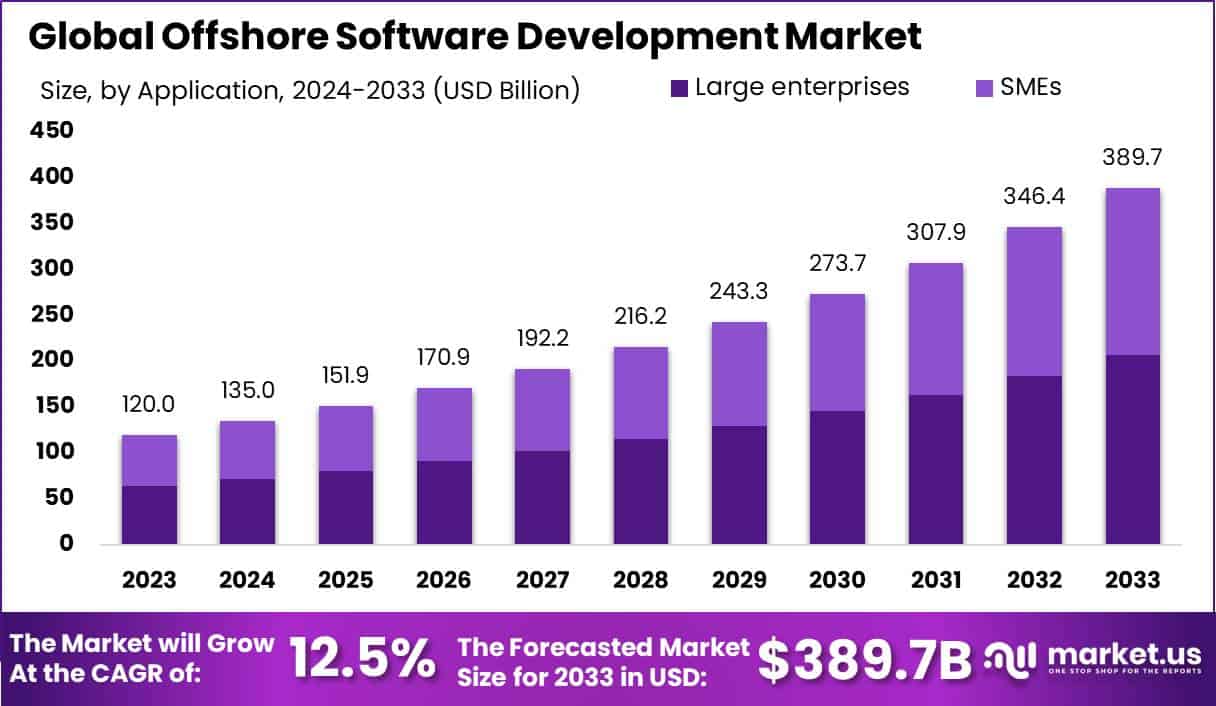 Global offshore software development market