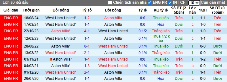 Lịch Sử Đối Đầu Aston Villa Vs West Ham