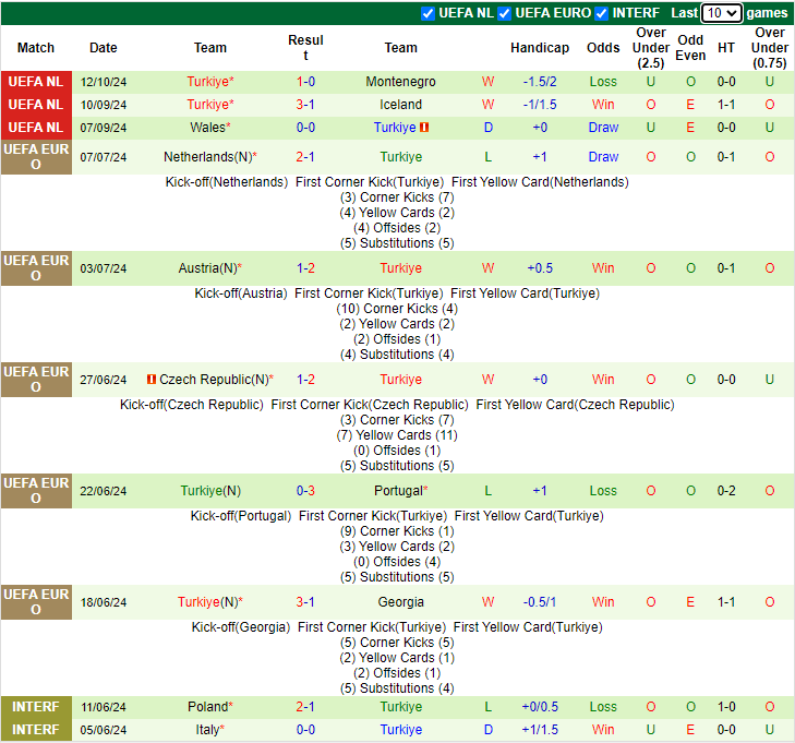 Thống kê phong độ 10 trận đấu gần nhất của Thổ Nhĩ Kỳ