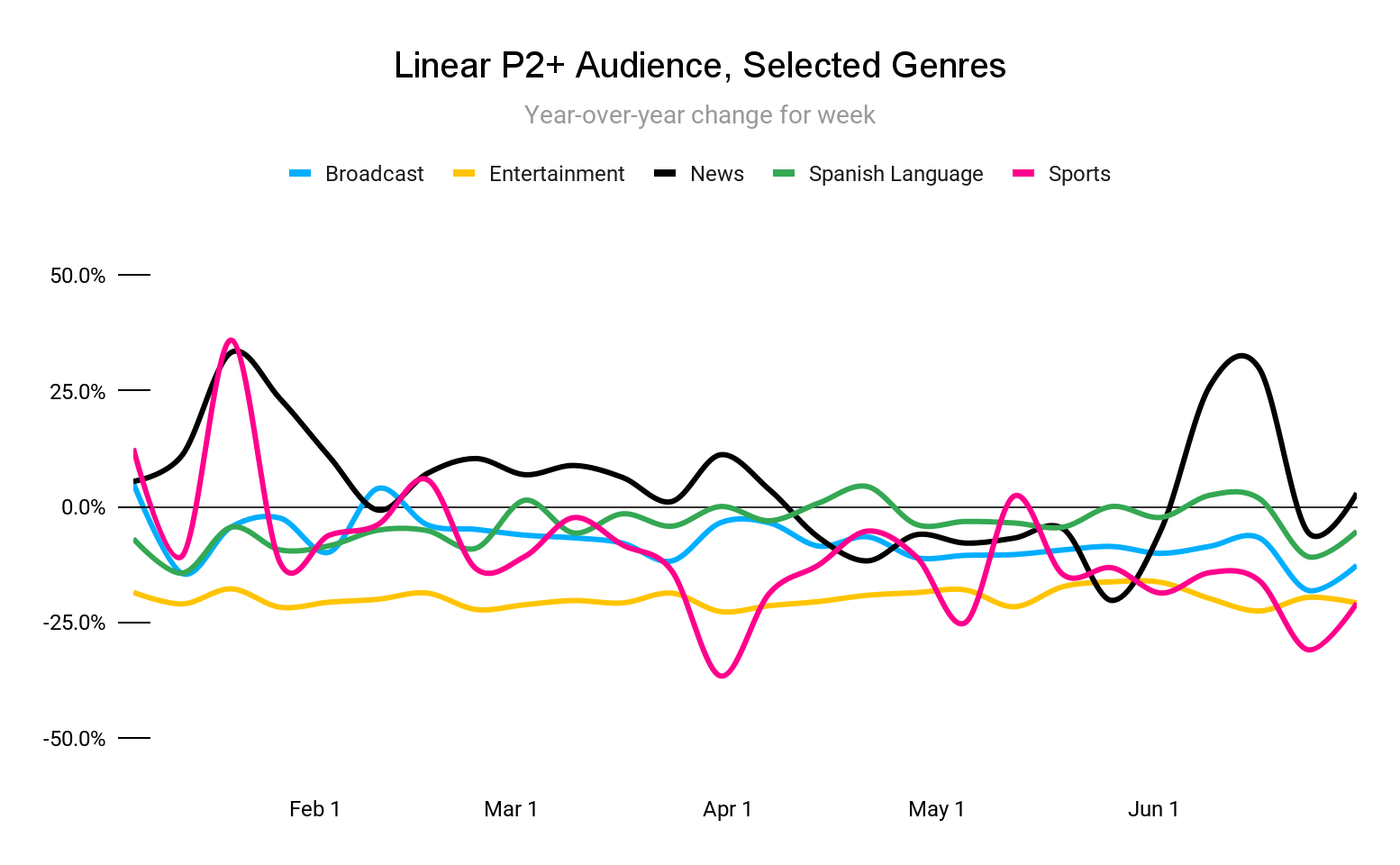 Linear P2+ Audience, Selected Genres graph