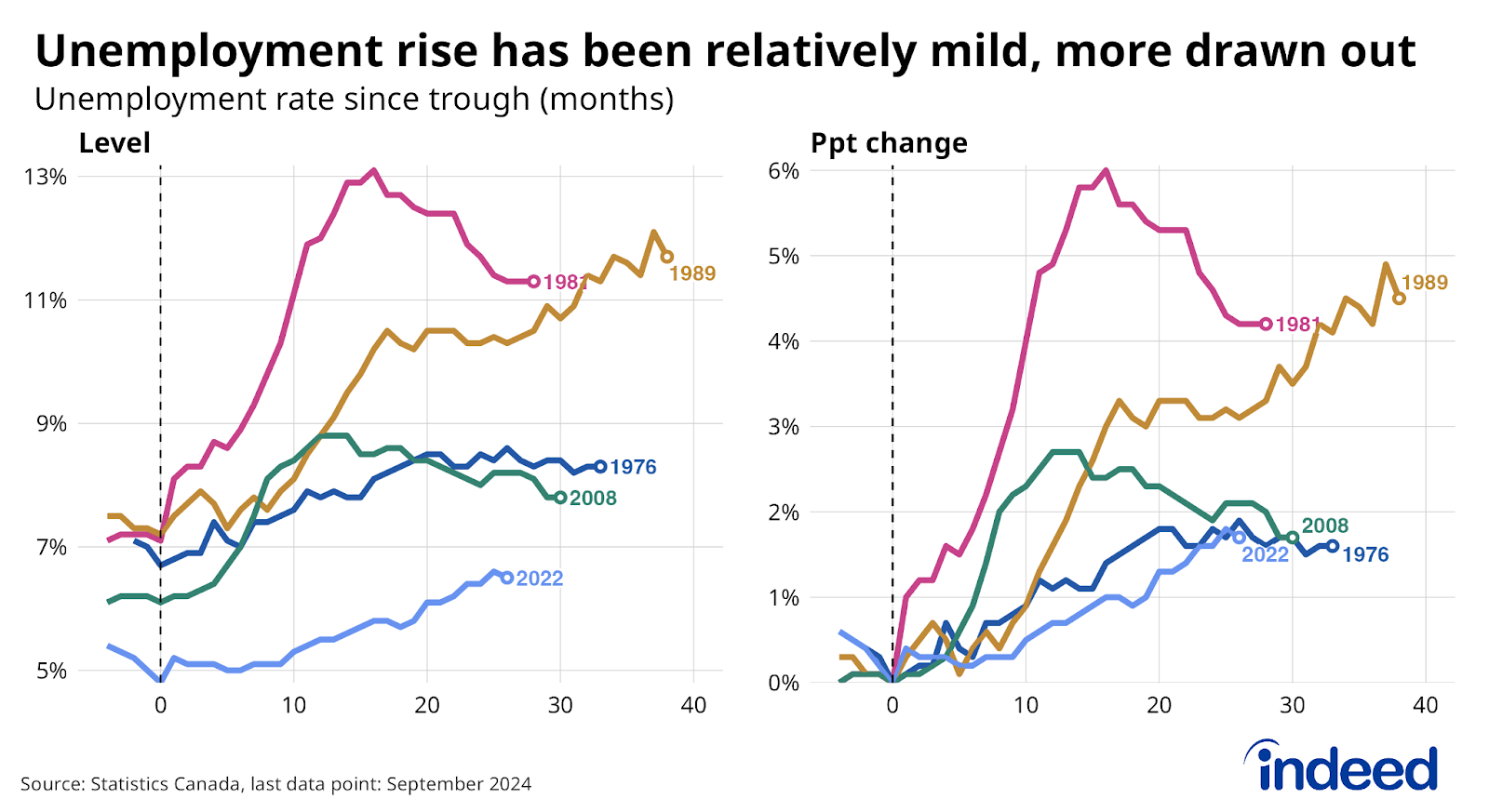 Two-paneled line chart titled “Unemployment rise has been relatively mild, more drawn out.” The left panel shows the unemployment rates starting at their low points prior to the 1976, 1981, 1989, 2008, and 2022 labour market downturns, while the right panel shows how much the unemployment rate changed over these same periods. Overall, the Canadian unemployment rate remains lower than during previous downturns, but the duration of the deterioration has been longer than others. 