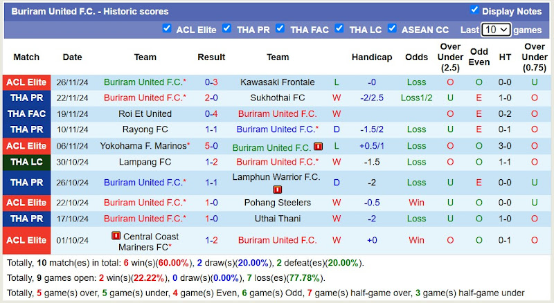 Thống kê phong độ 10 trận đấu gần đây của Buriram United