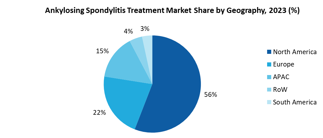 Ankylosing Spondylitis Treatment Market