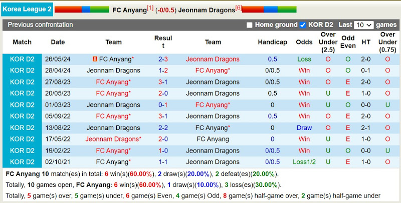 Lịch sử đối đầu Anyang với Jeonnam Dragons