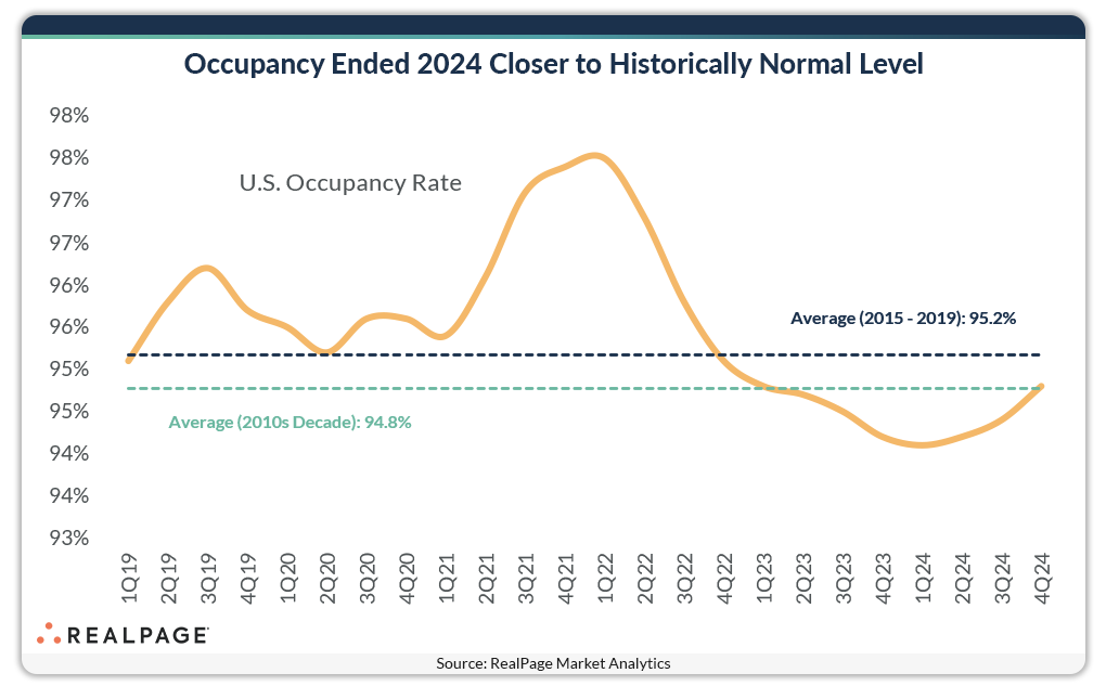 Occupancy ended 2024 closer to historically normal level