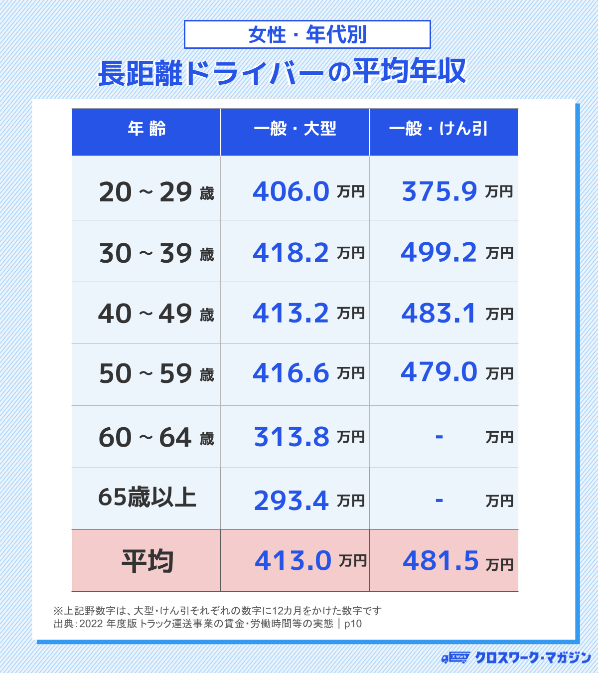 女性長距離（大型）ドライバーの平均年収を年齢別で表したもの