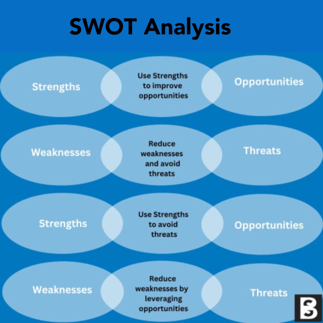 strengths weaknesses opportunities threats swot new businesses