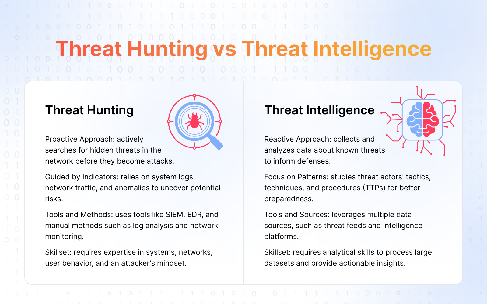 Threat Hunting vs Threat Intelligence