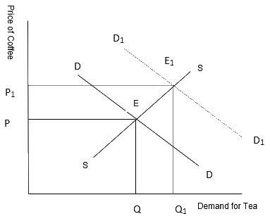 NCERT Microeconomics Solutions for Class 12 Chapter 5