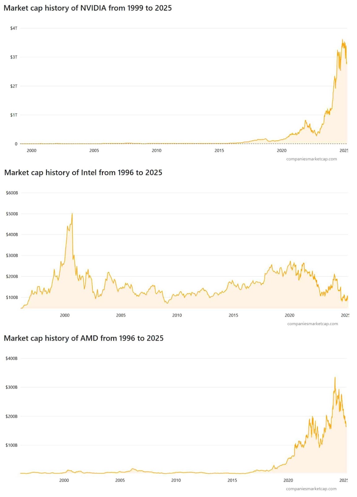 Charts comparing the valuations of Nvidia, Intel, and AMD.