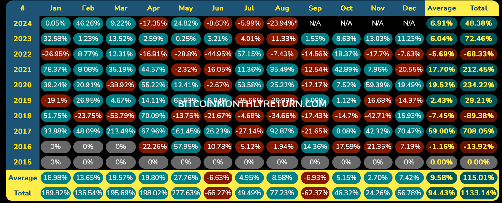 Ethereum monthly returns 