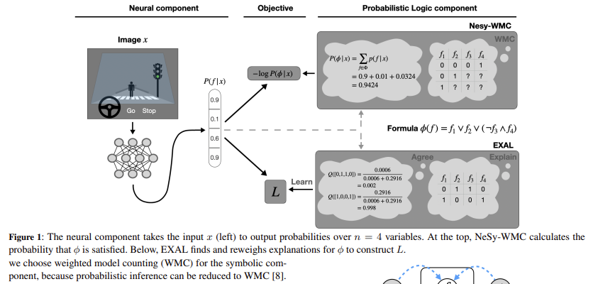 EXPLAIN, AGREE, LEARN (EXAL) Method: A Transforming Approach to Scaling Learning in Neuro-Symbolic AI with Enhanced Accuracy and Efficiency for Complex Tasks