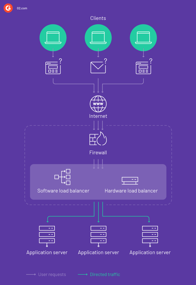 how does load balancing work