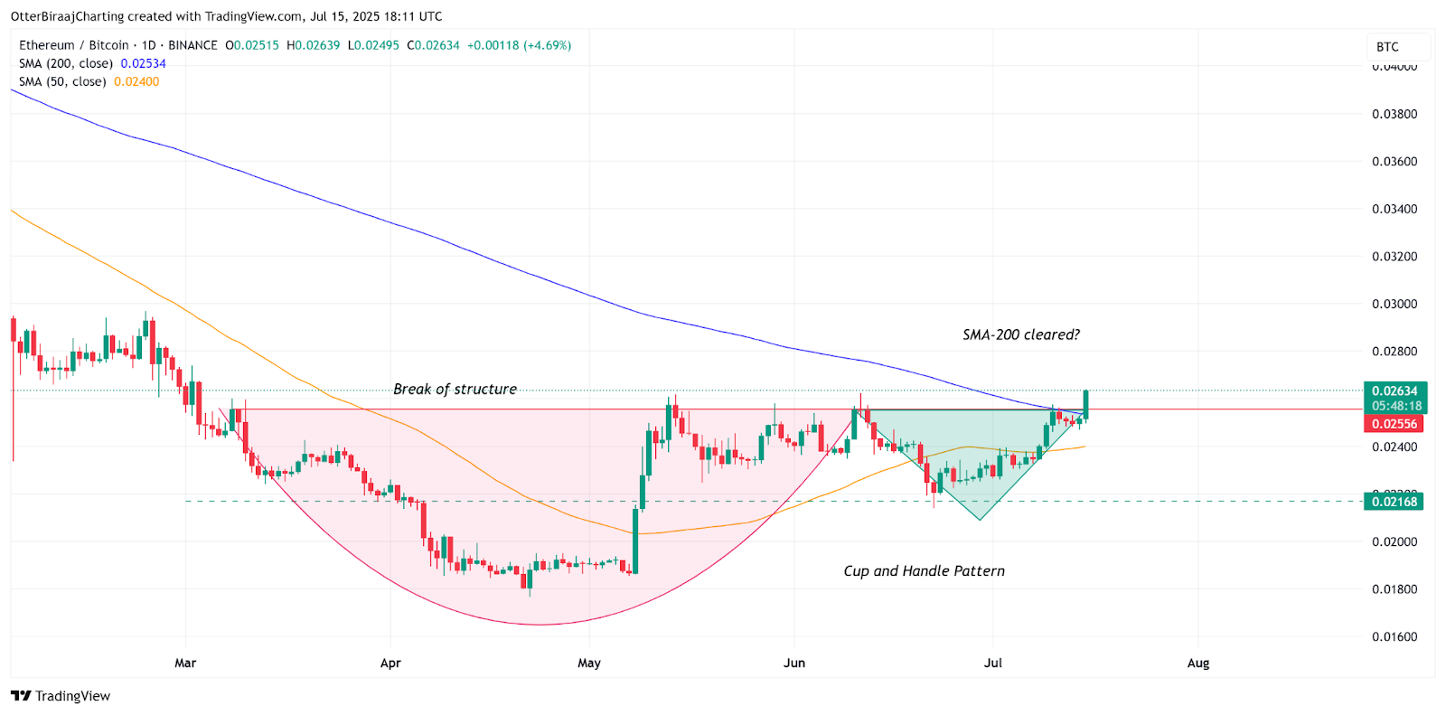 نمودار یک روزه قیمت اتریوم به بیت کوین (ETH/BTC)
