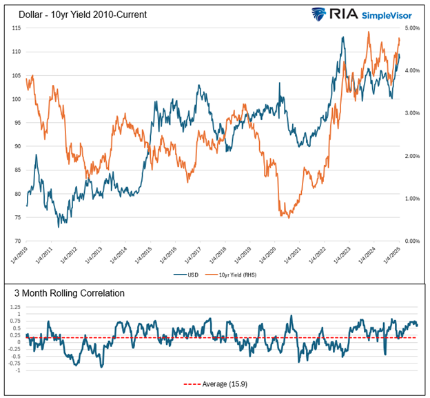 dollar versus yields 2010-current