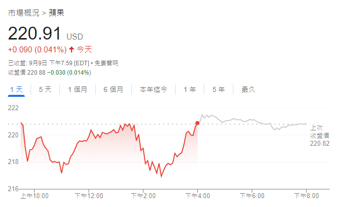 蘋果股價走勢圖