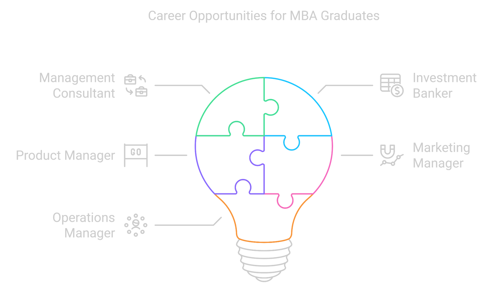 Career opportunities for MBA graduates