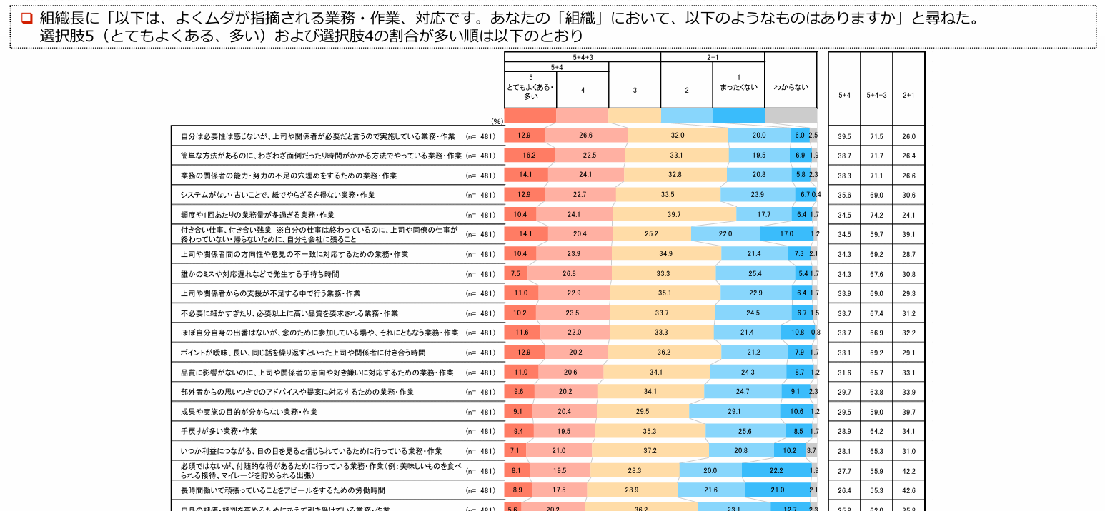 企業のムダ調査