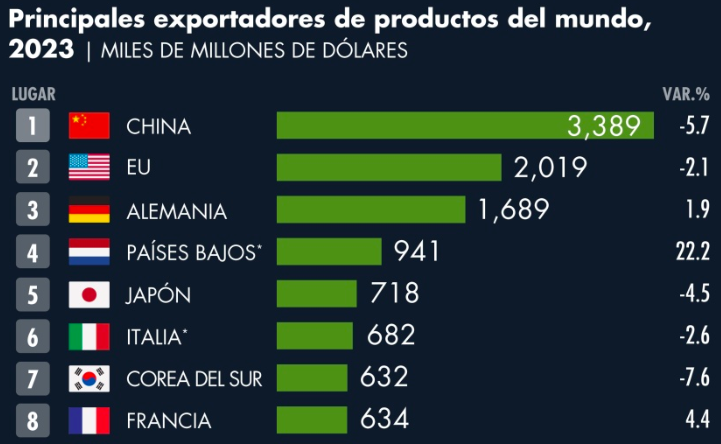 Lista de países con mayor exportación del mundo. Fuente: El Economista