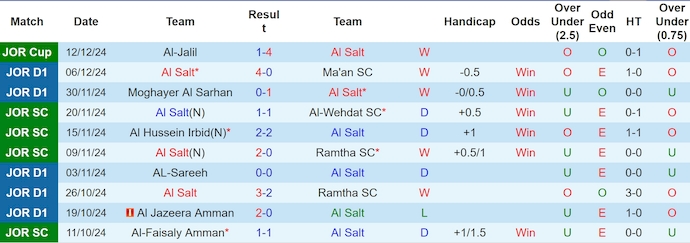 Thống kê 10 trận gần nhất của Al Salt