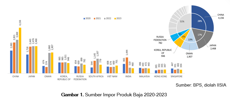 Grafik Pertumbuhan Produsen Baja Terbesar Dunia
