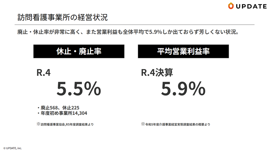訪問看護事業所の経営状況