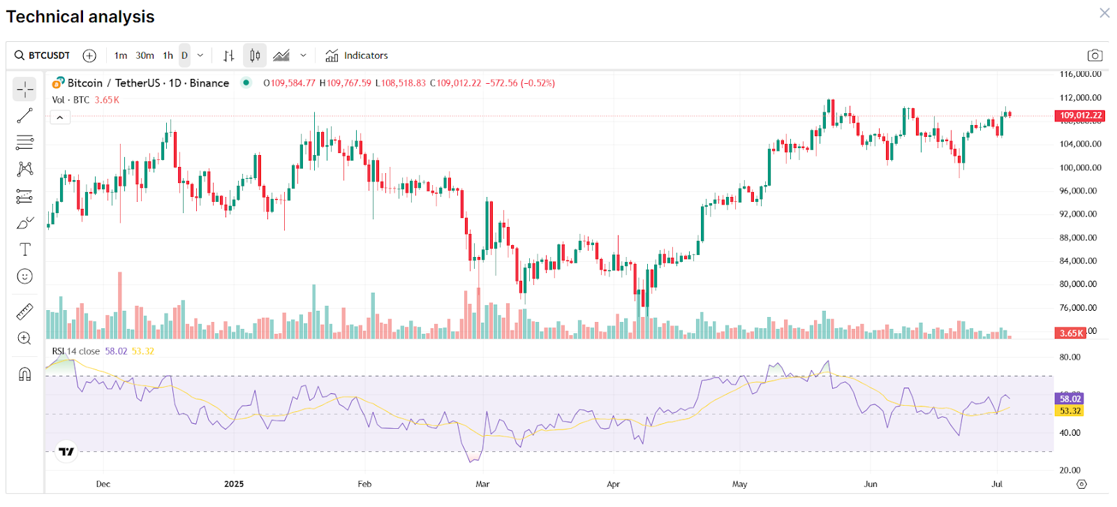 Bitcoin Relative Strength Index 