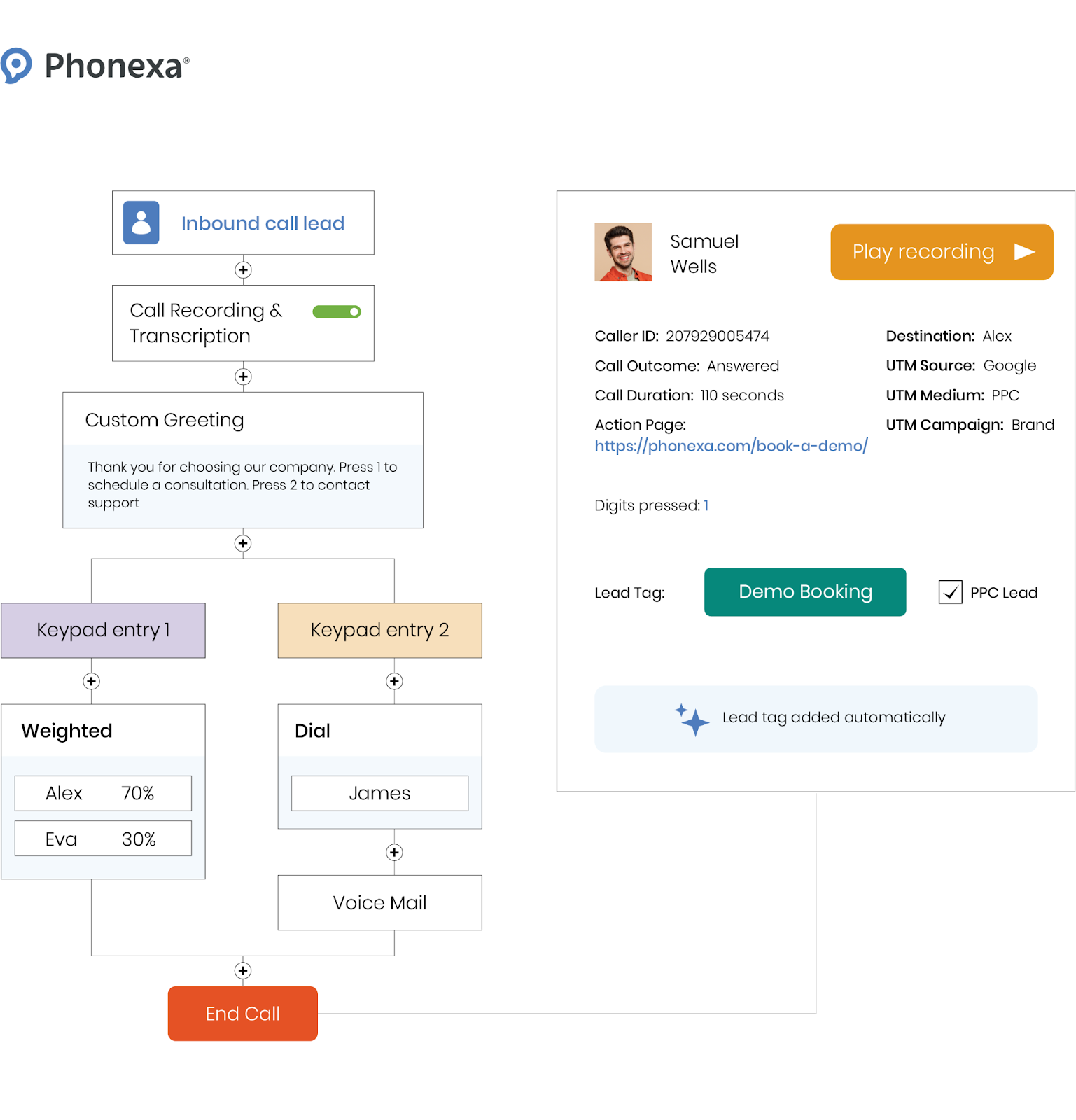 Phonexa call flow diagram featuring inbound leads and call transcription process